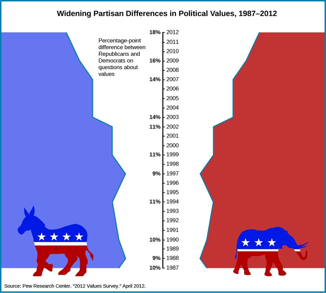 Diagram som visar ökande partipolitiska skillnader i politiska värderingar mellan 1987 och 2012, vilket kan illustrera en faktor som bidrar till politisk blockering.
